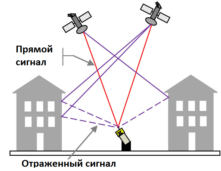 Спутниковая навигация