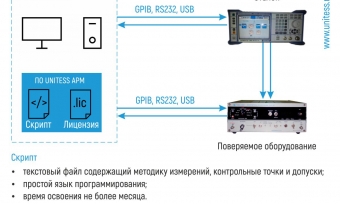 Структурная схема АРМ по поверке/калибровке измерителей коэффициента амплитудной модуляции и девиации частоты Структурная схема АРМ по поверке/калибровке измерителей коэффициента амплитудной модуляции и девиации частоты